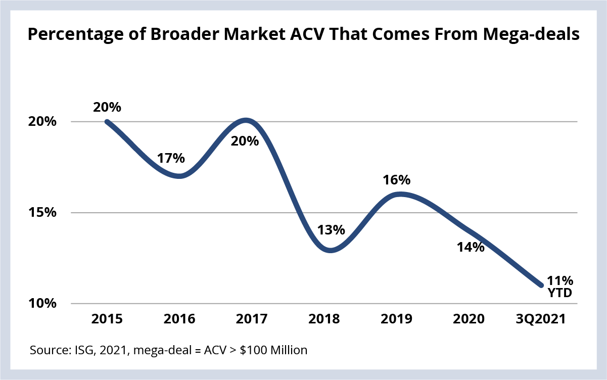 Percentage of Broader Market ACV That Comes from Mega-deals